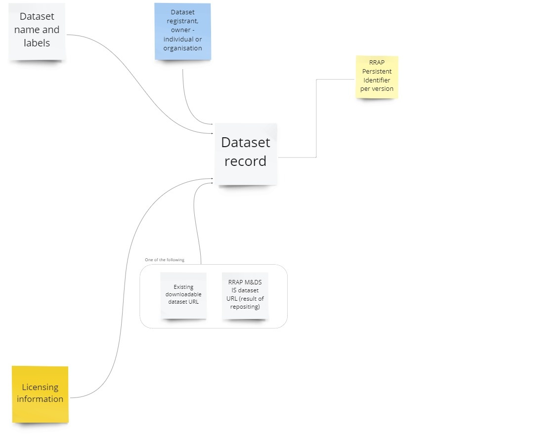 RRAP Data Store Metadata schema v1.0