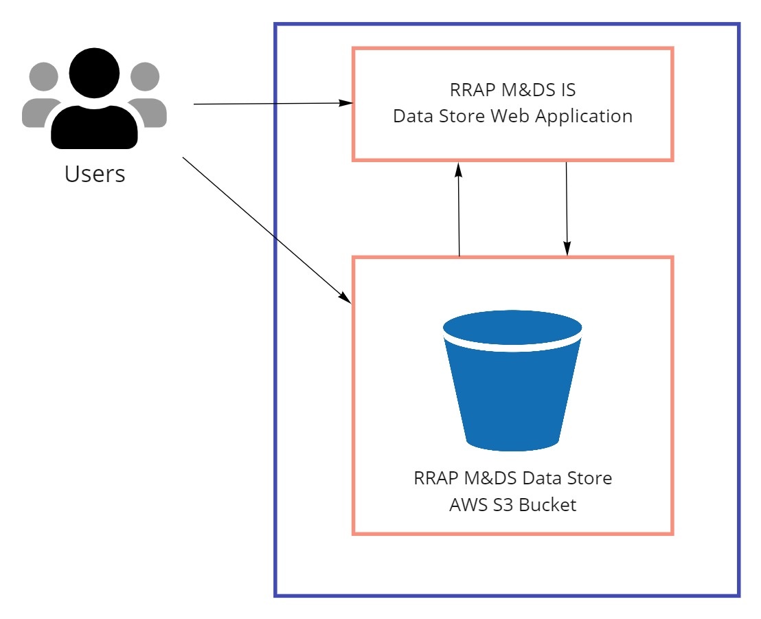 Data Store v1.0