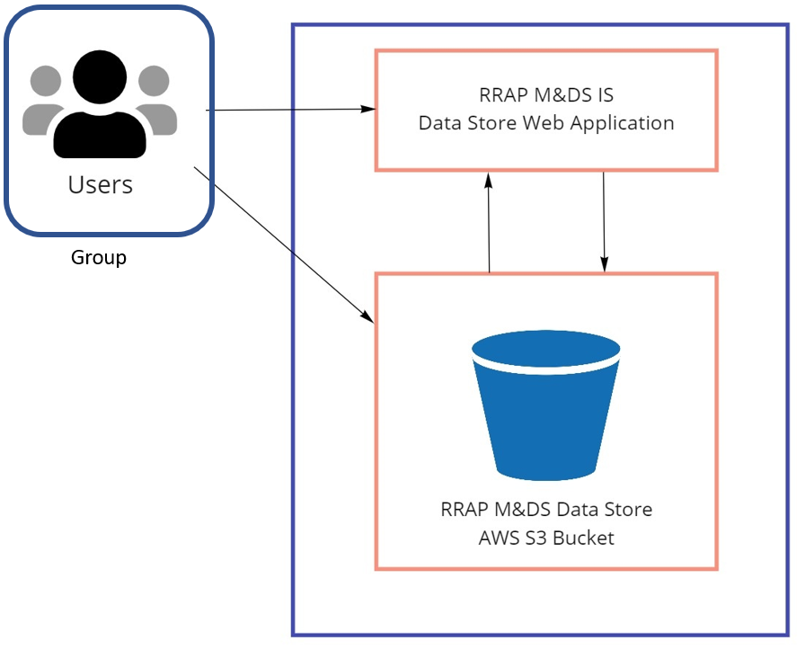 Data Store V1 features