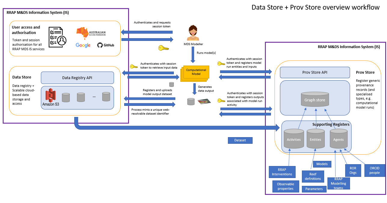 Prov example modelling workflow