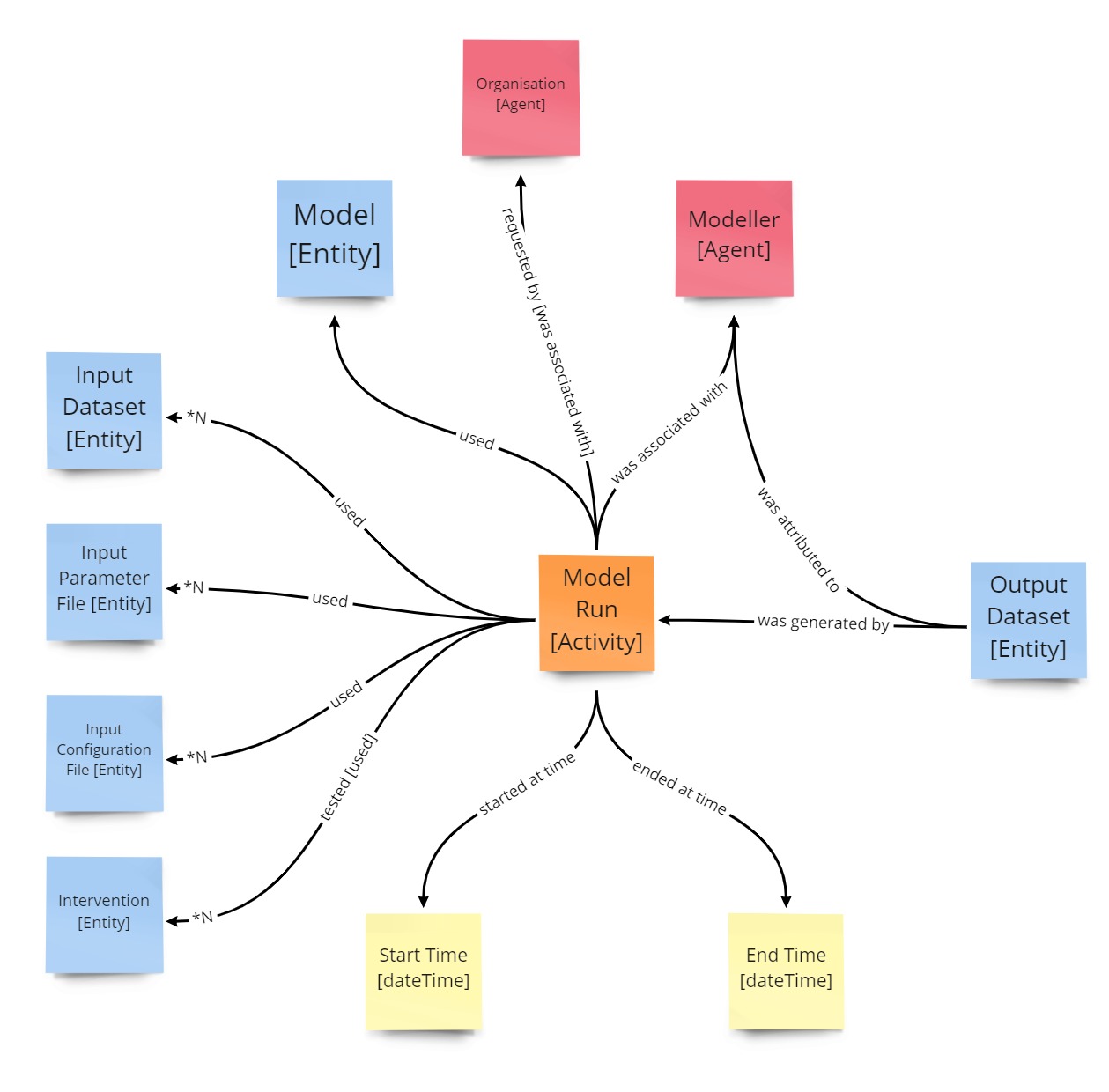 Prov abstract model