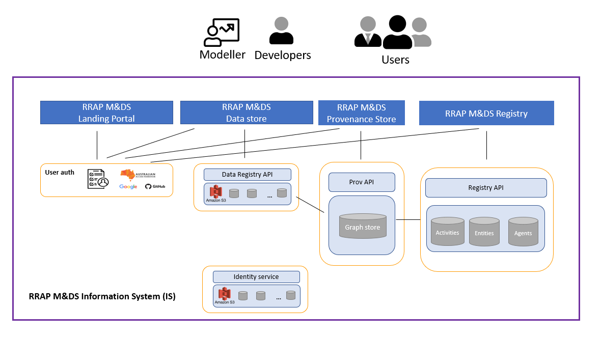 MDS IS V1.0 System overview 